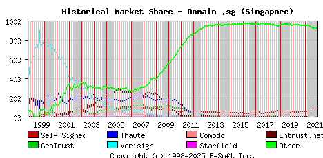 January 1st 2022 Historical Market Share Graph