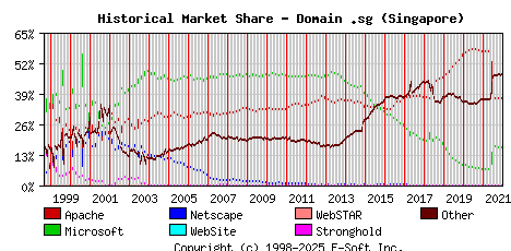 January 1st, 2022 Historical Market Share Graph