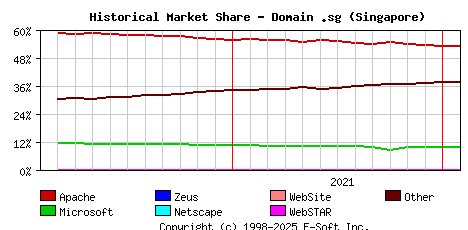February 1st, 2022 Historical Market Share Graph