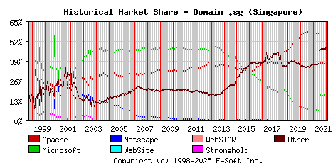 February 1st, 2022 Historical Market Share Graph