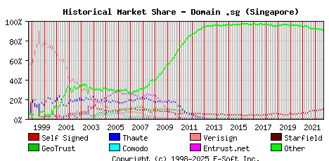 September 1st 2022 Historical Market Share Graph