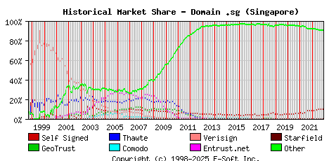 December 1st 2022 Historical Market Share Graph