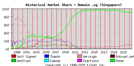 July 1st 2023 Historical Market Share Graph