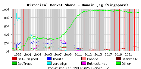 November 1st 2023 Historical Market Share Graph