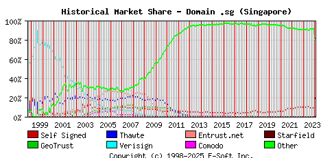 February 1st 2024 Historical Market Share Graph
