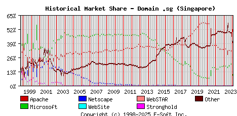February 1st, 2024 Historical Market Share Graph
