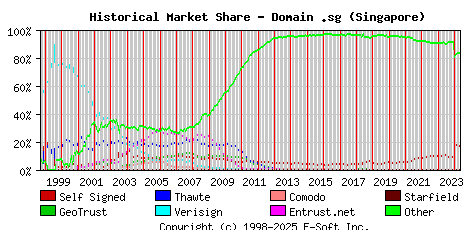 May 1st 2024 Historical Market Share Graph