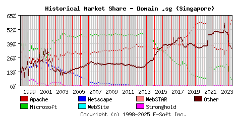 June 1st, 2024 Historical Market Share Graph