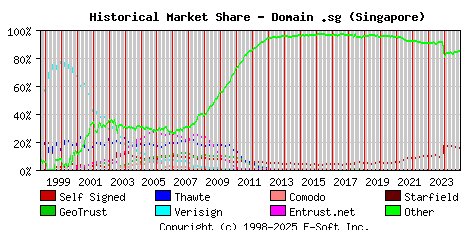 January 1st 2025 Historical Market Share Graph