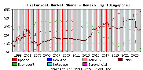 January 1st, 2025 Historical Market Share Graph