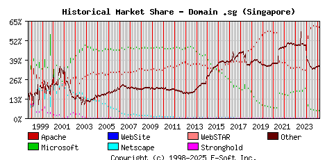 March 1st, 2025 Historical Market Share Graph