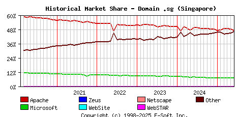 June 1st, 2025 Historical Market Share Graph