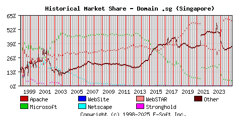 June 1st, 2025 Historical Market Share Graph