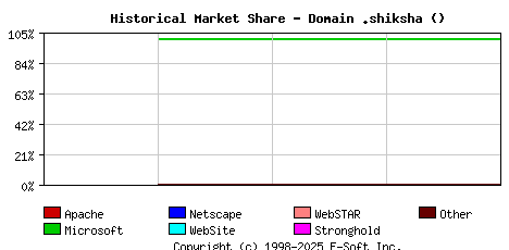 October 1st, 2021 Historical Market Share Graph