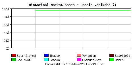 November 1st 2021 Historical Market Share Graph