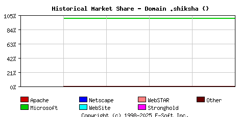 November 1st, 2021 Historical Market Share Graph