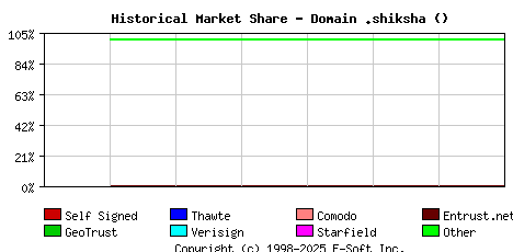 January 1st 2022 Historical Market Share Graph