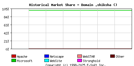 January 1st, 2022 Historical Market Share Graph