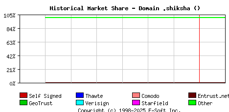 February 1st 2022 Historical Market Share Graph