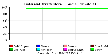December 1st 2023 Historical Market Share Graph