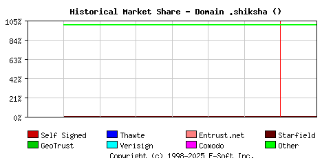February 1st 2024 Historical Market Share Graph