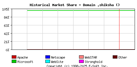 February 1st, 2024 Historical Market Share Graph