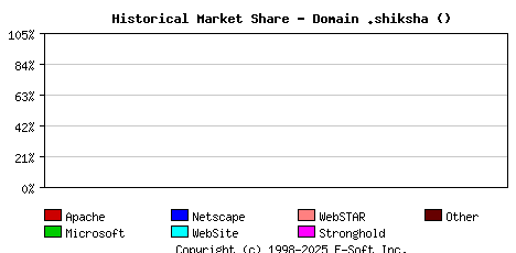 June 1st, 2024 Historical Market Share Graph