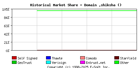 October 1st 2024 Historical Market Share Graph
