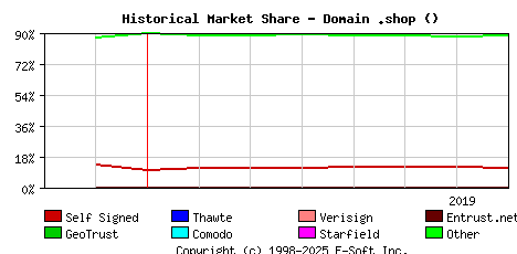 August 1st 2019 Historical Market Share Graph