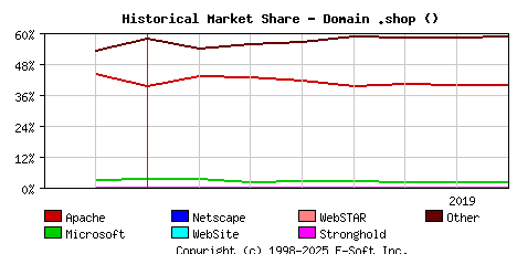 August 1st, 2019 Historical Market Share Graph