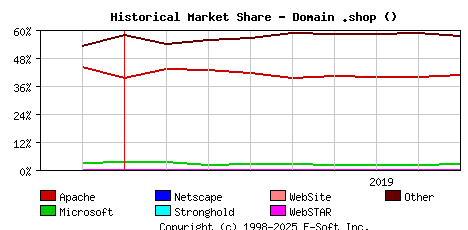 September 1st, 2019 Historical Market Share Graph