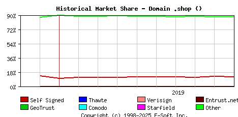 October 1st 2019 Historical Market Share Graph