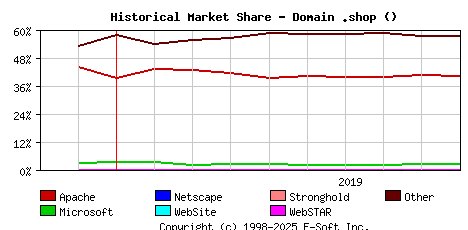 October 1st, 2019 Historical Market Share Graph