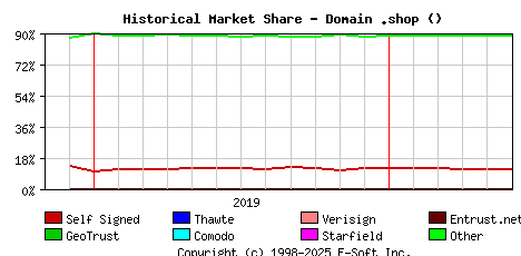 June 1st 2020 Historical Market Share Graph