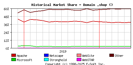 June 1st, 2020 Historical Market Share Graph
