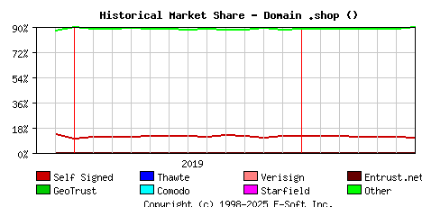July 1st 2020 Historical Market Share Graph
