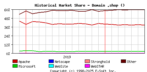 July 1st, 2020 Historical Market Share Graph