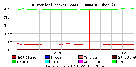 September 1st 2020 Historical Market Share Graph