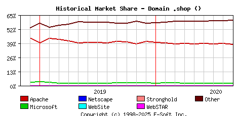September 1st, 2020 Historical Market Share Graph