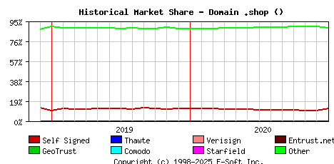 January 1st 2021 Historical Market Share Graph