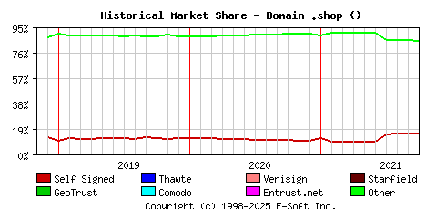 October 1st 2021 Historical Market Share Graph