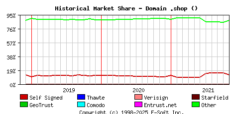 November 1st 2021 Historical Market Share Graph