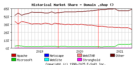 November 1st, 2021 Historical Market Share Graph