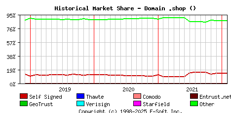 February 1st 2022 Historical Market Share Graph