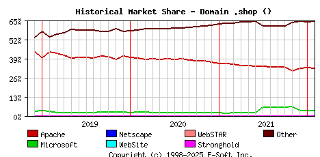 February 1st, 2022 Historical Market Share Graph