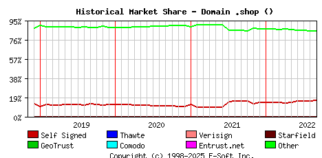 September 1st 2022 Historical Market Share Graph