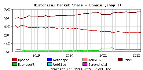 September 1st, 2022 Historical Market Share Graph
