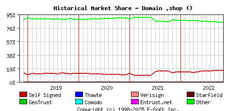 November 1st 2022 Historical Market Share Graph