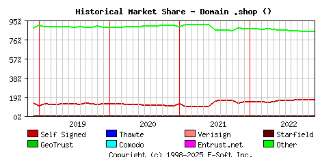 December 1st 2022 Historical Market Share Graph