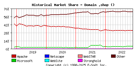 December 1st, 2022 Historical Market Share Graph